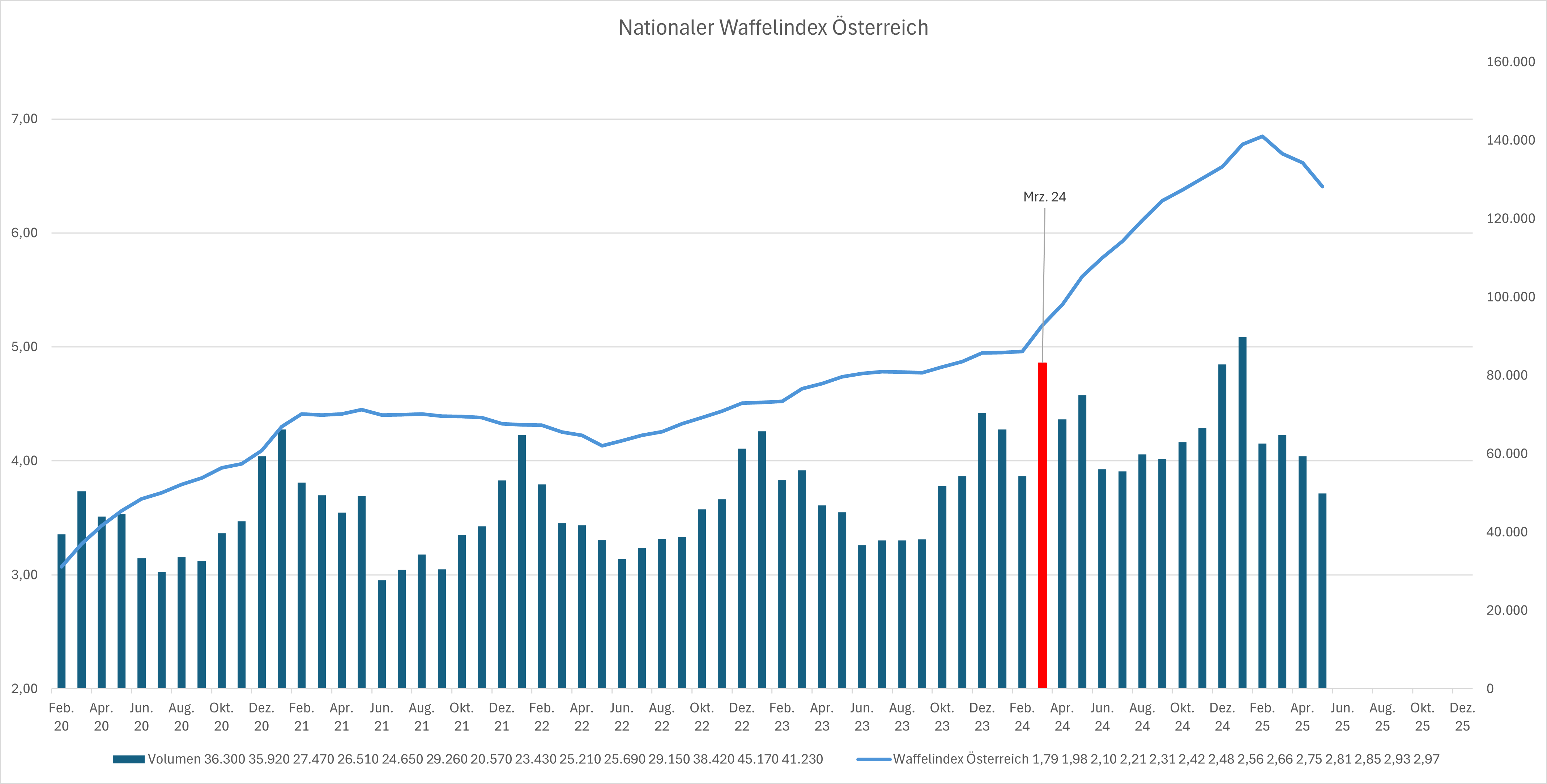 Nationaler Waffelindex Schweiz (deutschsprachig)