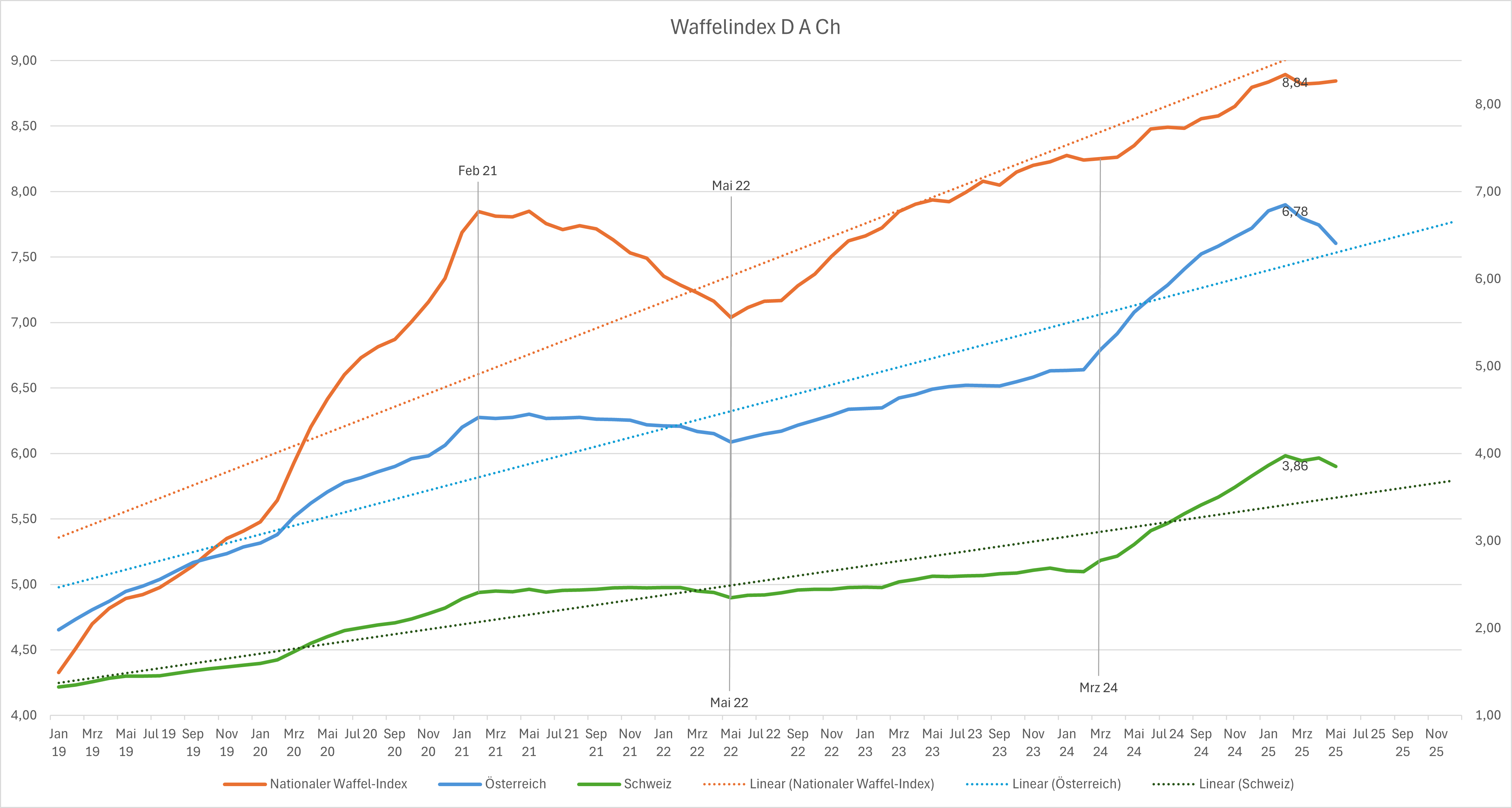 Vergleich Waffelindex D A CH