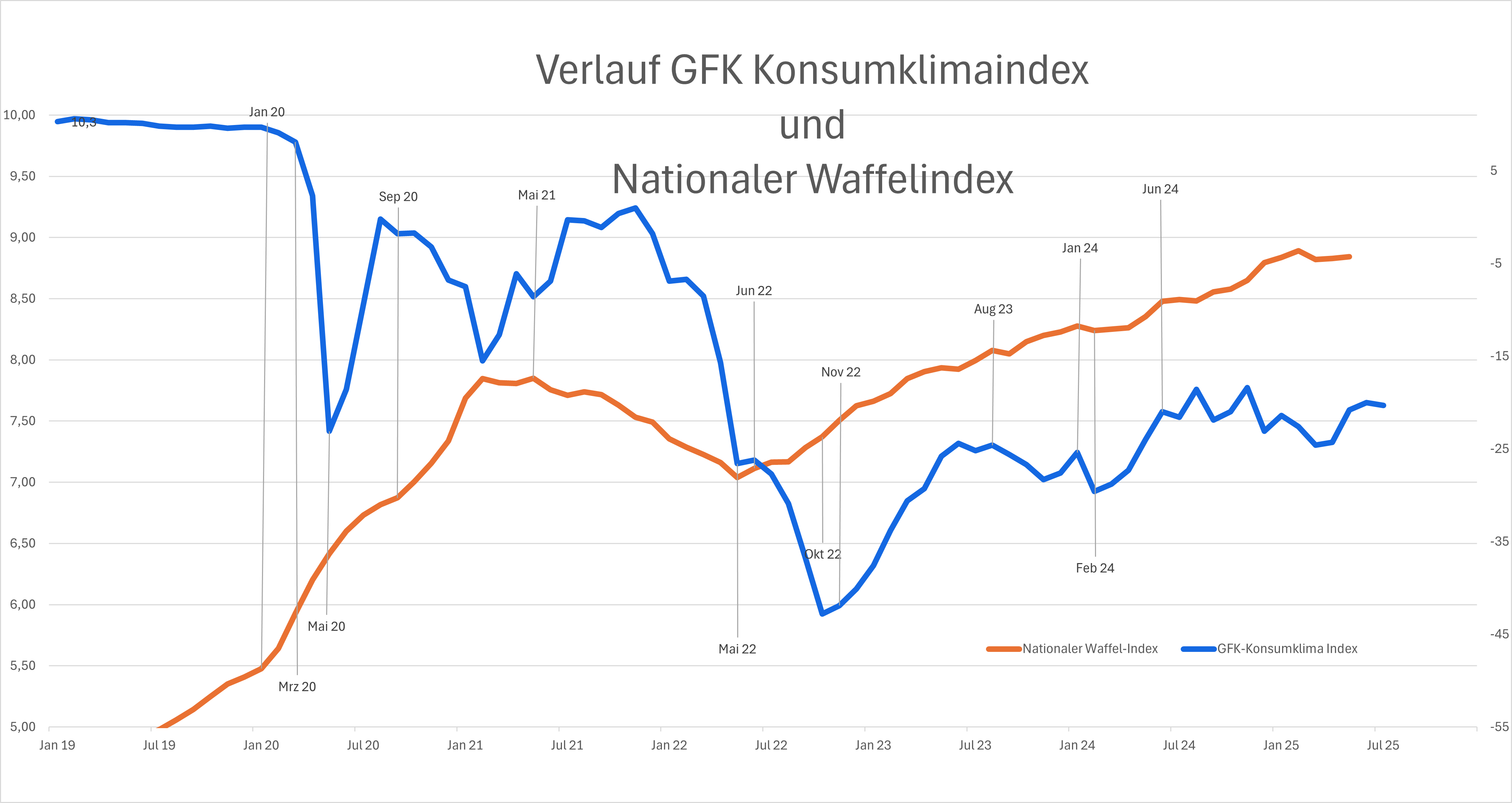 Nationaler Waffelindex und GFK-Konsumklimaindex