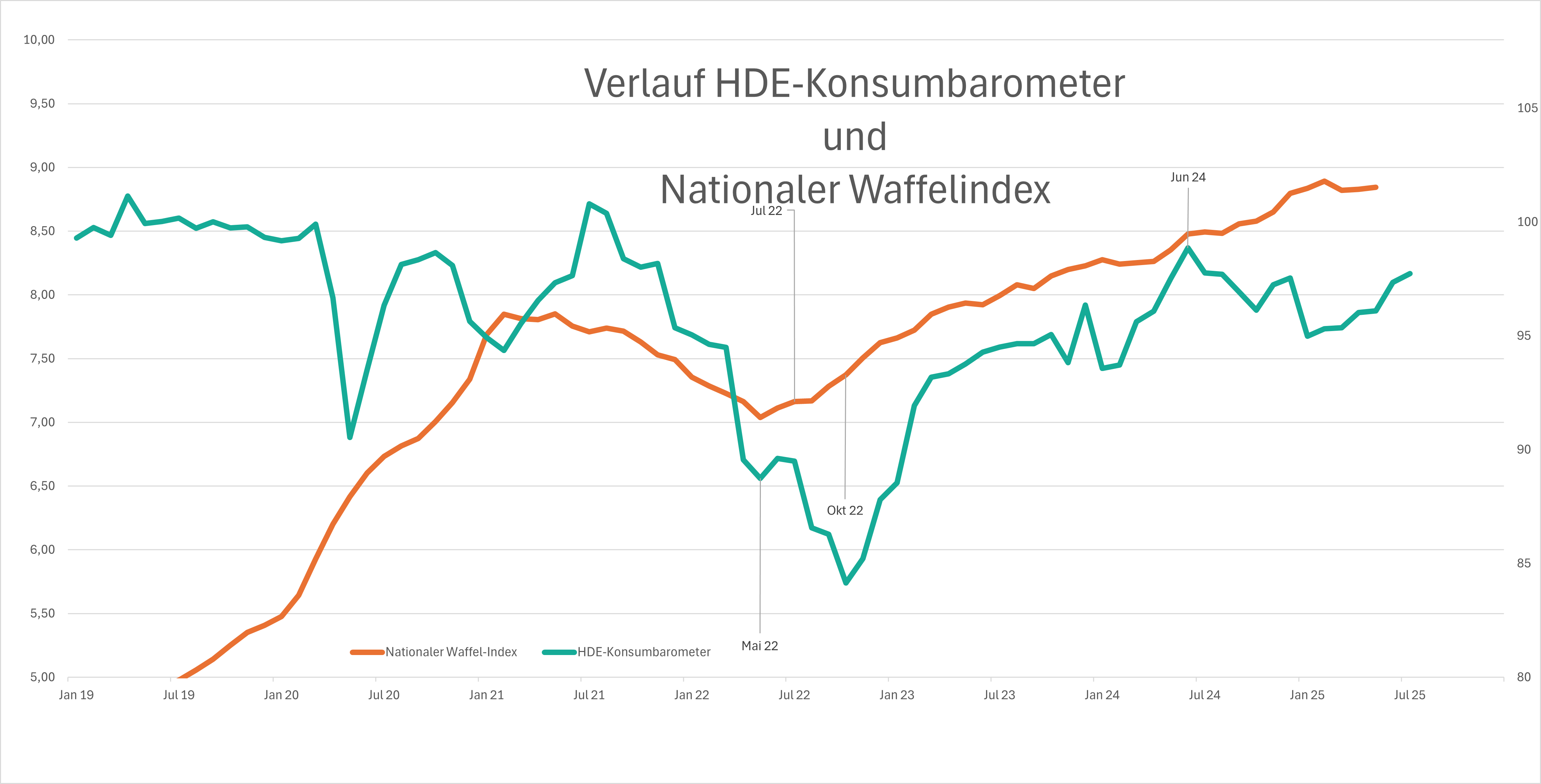 Nationaler Waffelindex und HDE-Konsumbarometer