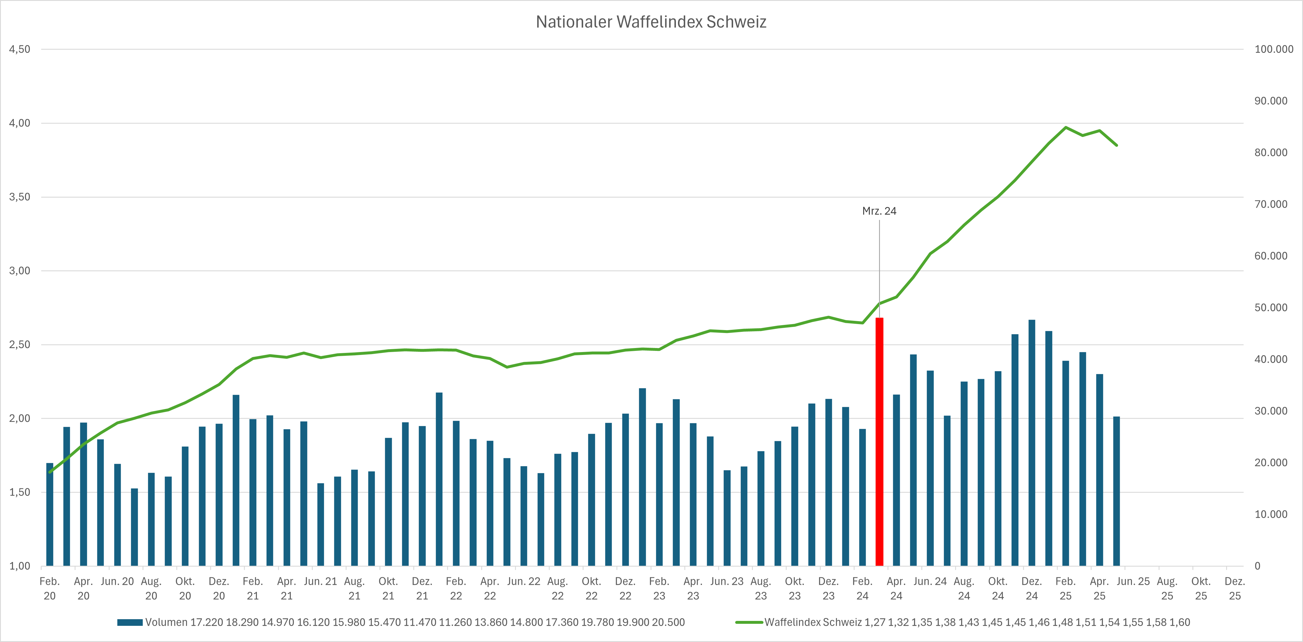 Nationaler Waffelindex Österreich