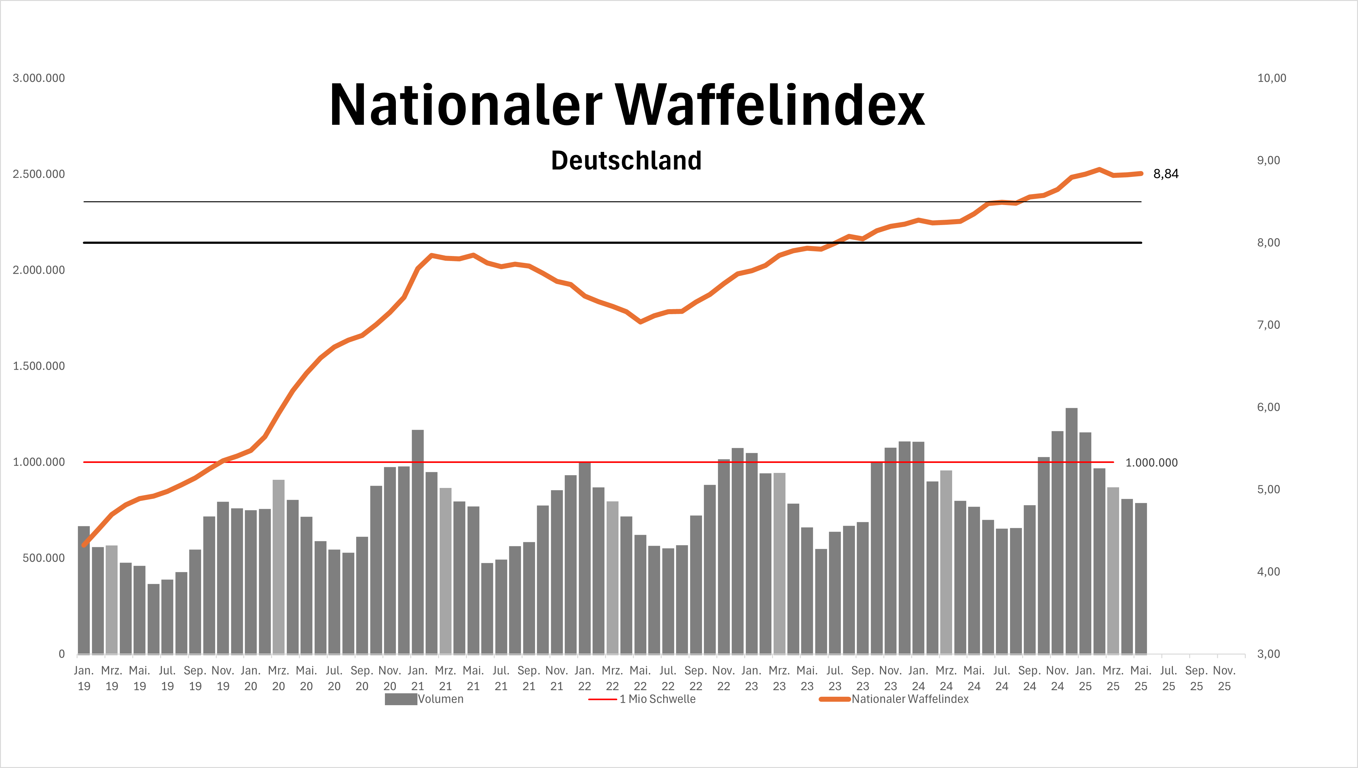 Nationaler Waffelindex mit Saisonverlauf